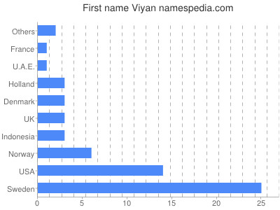 Vornamen Viyan