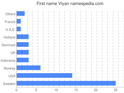 prenom Viyan