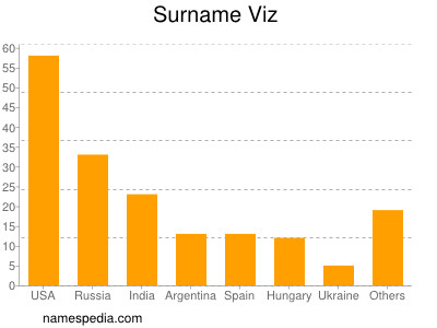 Familiennamen Viz