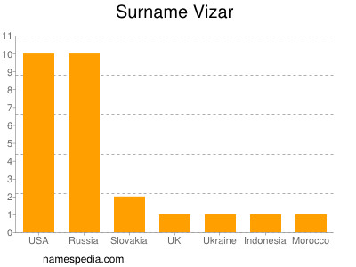 nom Vizar