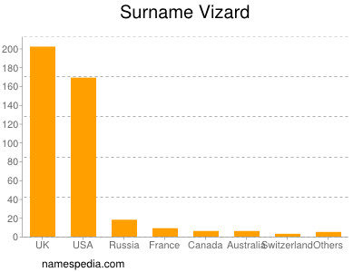 Surname Vizard