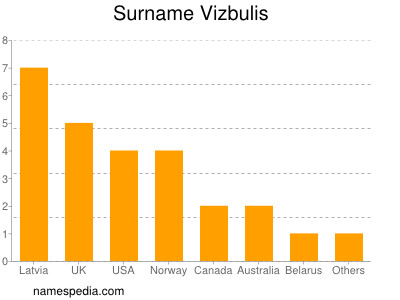 Familiennamen Vizbulis