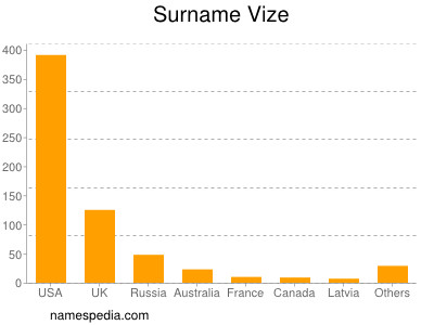 Surname Vize
