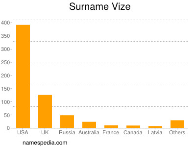 Familiennamen Vize