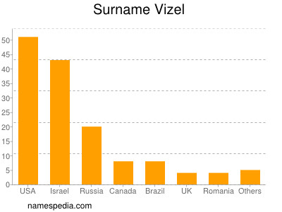 Familiennamen Vizel