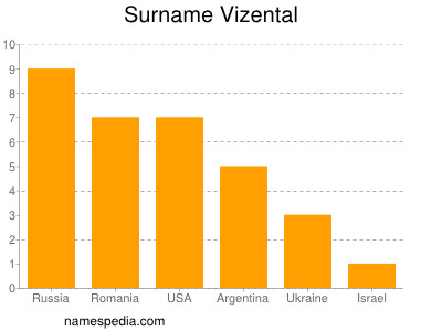 Surname Vizental