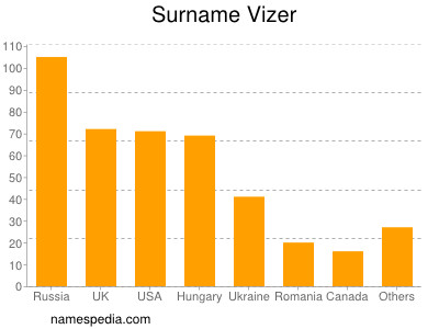 nom Vizer