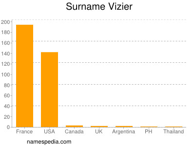 nom Vizier