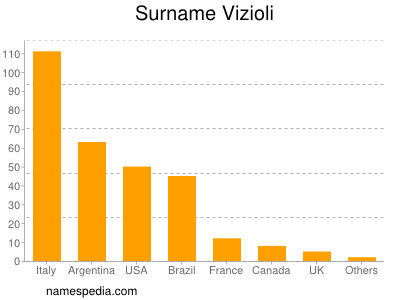 nom Vizioli