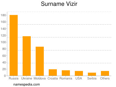 Familiennamen Vizir