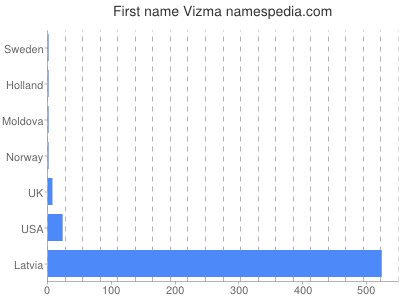 Vornamen Vizma