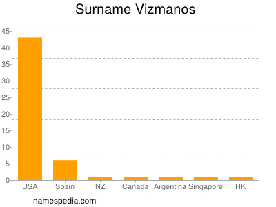 Familiennamen Vizmanos