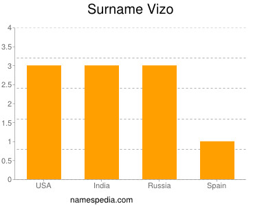 Familiennamen Vizo