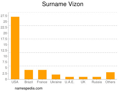 Surname Vizon
