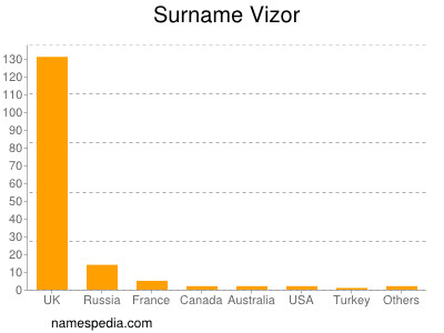 Familiennamen Vizor