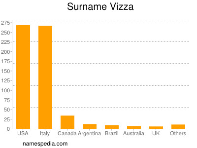 Familiennamen Vizza