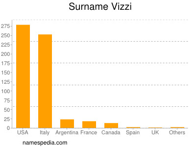 Familiennamen Vizzi