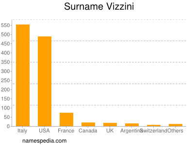 Familiennamen Vizzini