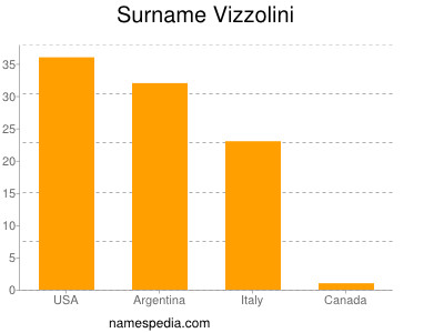 Familiennamen Vizzolini