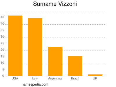 Surname Vizzoni