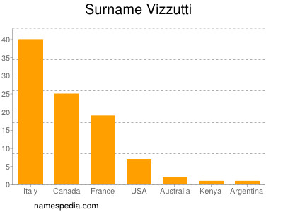 Surname Vizzutti