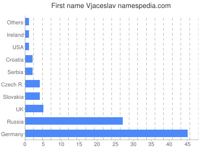 prenom Vjaceslav