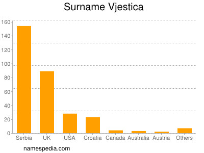 Familiennamen Vjestica