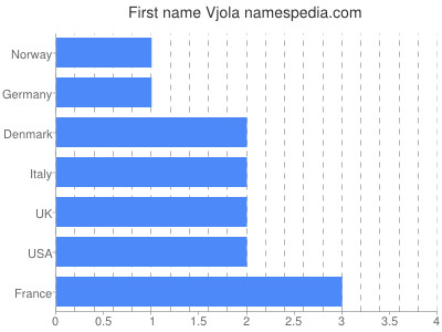 Vornamen Vjola