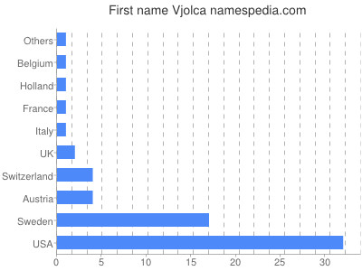 Vornamen Vjolca