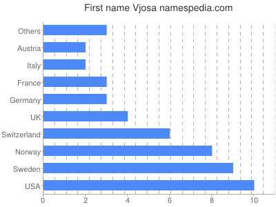 Vornamen Vjosa