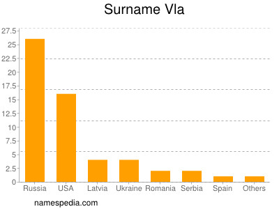 Surname Vla