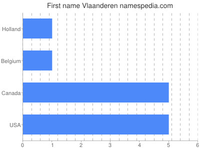 Vornamen Vlaanderen