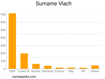 Familiennamen Vlach