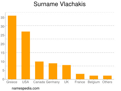 Familiennamen Vlachakis