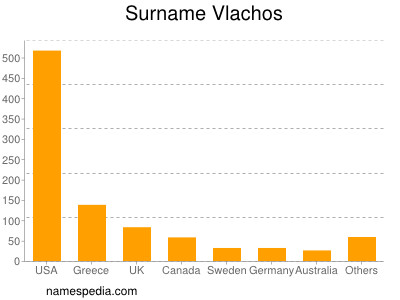 nom Vlachos