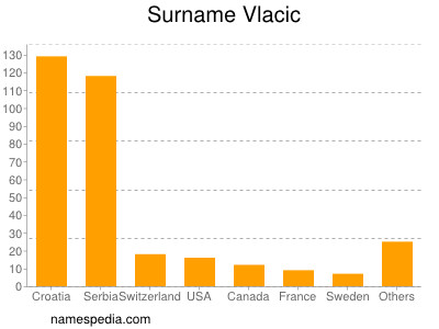 Familiennamen Vlacic