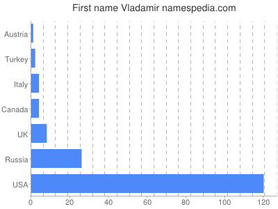 Vornamen Vladamir