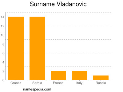 Familiennamen Vladanovic
