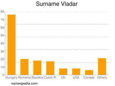 Surname Vladar