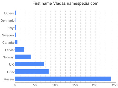 Vornamen Vladas