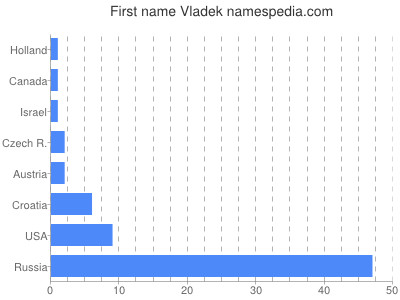 Vornamen Vladek