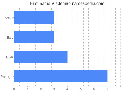 Vornamen Vlademiro