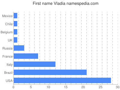 Vornamen Vladia