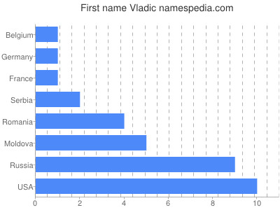 Vornamen Vladic