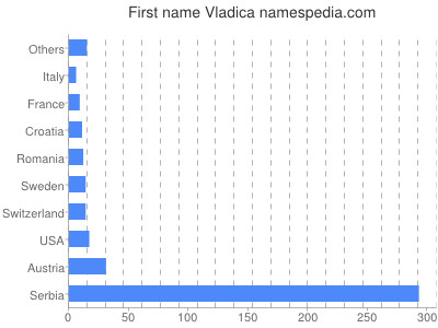 Vornamen Vladica