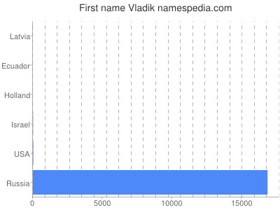 Vornamen Vladik