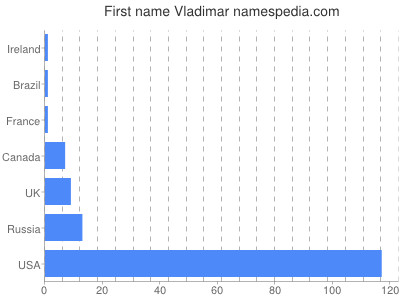 Vornamen Vladimar
