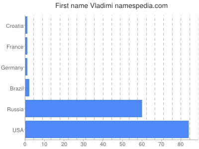 Vornamen Vladimi