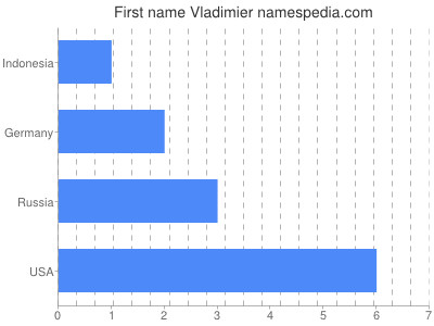Vornamen Vladimier