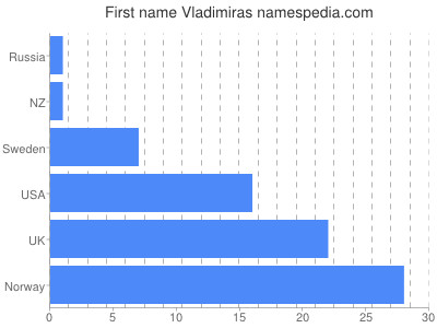 Vornamen Vladimiras